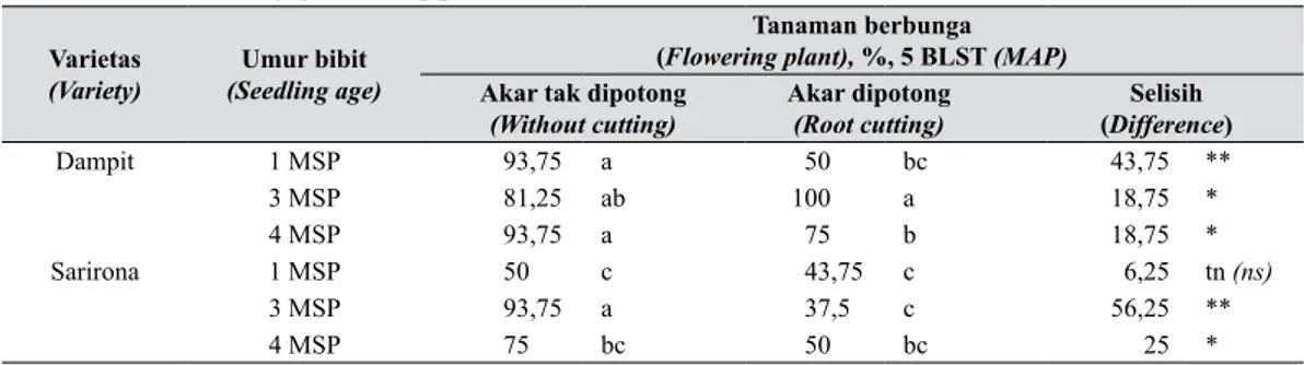 Tabel 4.  Pengaruh pemotongan akar dan kombinasi varietas dengan umur bibit  terhadap  jumlah  tanaman  berbunga  jantan  (7KH HIIHFW RI URRW FXWWLQJ DQG FRPELQDWLRQ RI YDULHW\ DQG VHHGOLQJ DJH RQ QXPEHU PDOH ÀRZHU SODQW   