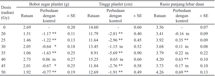 Tabel 3. Rataan bobot segar planlet, tinggi planlet, dan rasio panjang:lebar daun plantlet pisang cv