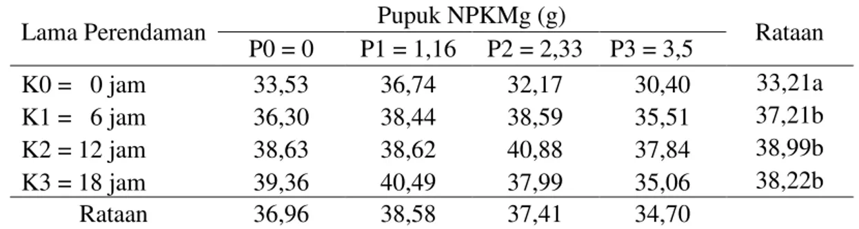 Tabel 1. Rataan tinggi bibit (cm) pada perendaman benih kakao dalam air kelapa  dan pemberian pupuk NPKMg (15:15:6:4) pada umur 14 MST