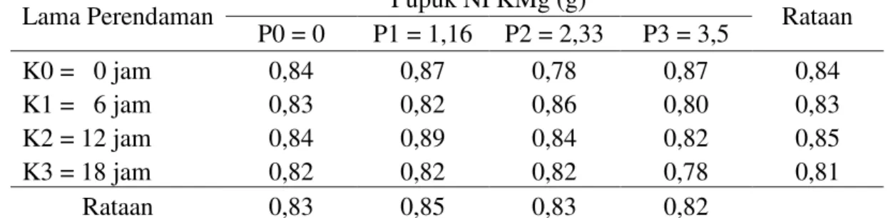 Tabel  4.  Rataan  diameter  batang  (cm)  pada  perendaman  benih  kakao  dalam  air  kelapa dan pemberian pupuk NPKMg (15:15:6:4) pada umur 14 MST