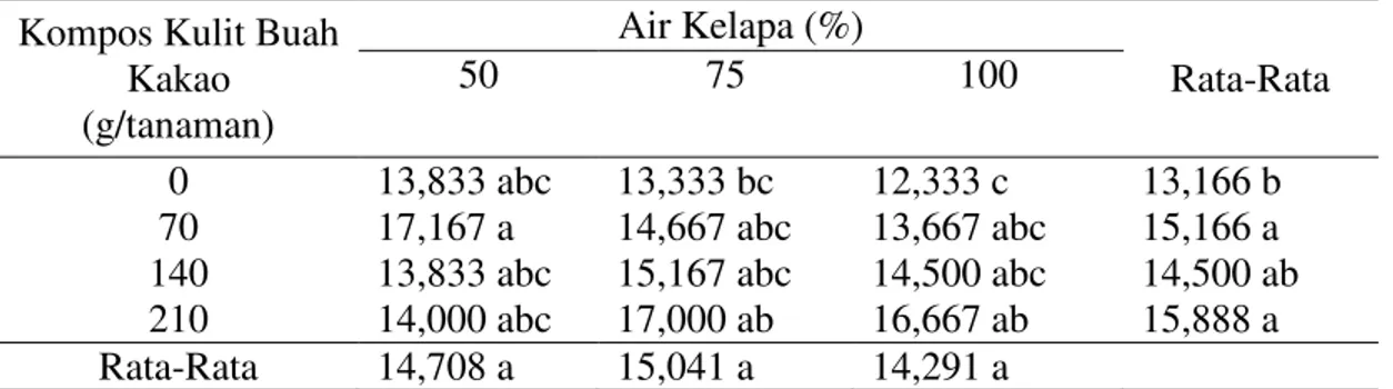 Tabel  4  menunjukkan  bahwa  kombinasi  pemberian  kompos  kulit  buah kakao dosis 70 g/tanaman dan air  kelapa  konsentrasi  50  %  merupakan  hasil  tertinggi  terhadap  jumlah  daun  bibit kakao yaitu 17 helai dan berbeda  nyata  dengan  kombinasi  pem