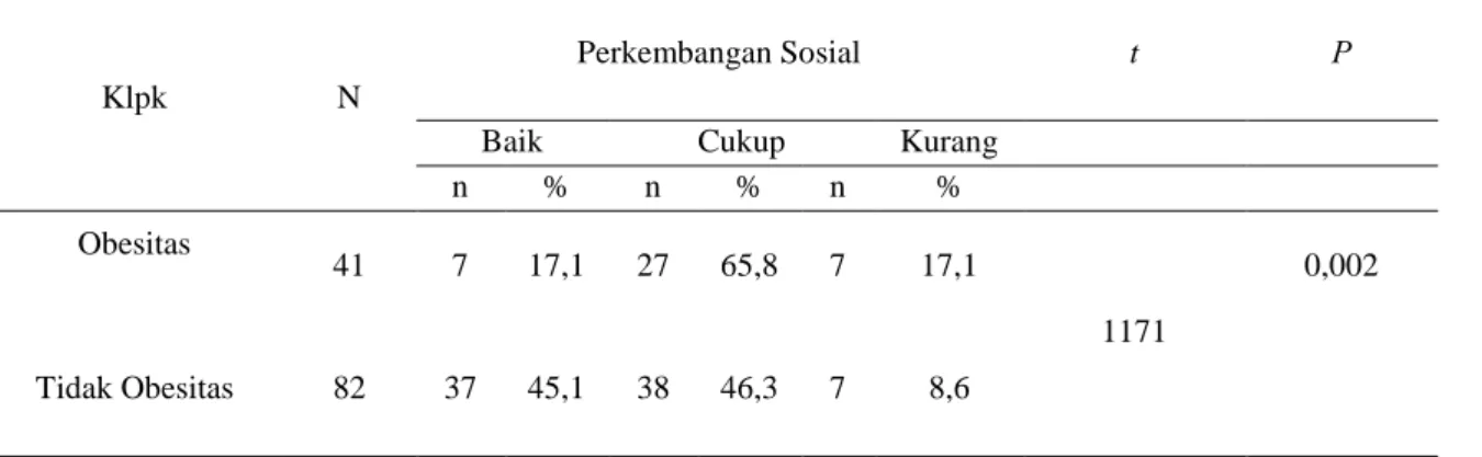 Tabel  6.  Hasil  Analisis  Tingkat  Perkembangan  Sosial  antara  anak  obesitas  dan  tidak  obesitas 