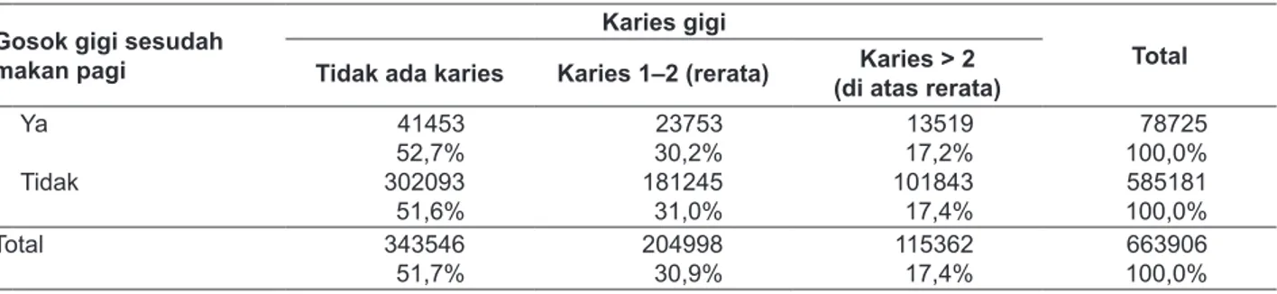 Tabel 4.  Hubungan karies gigi dengan kebiasaan gosok gigi sesudah makan pagi menurut Riskesdas 2007 Gosok gigi sesudah 