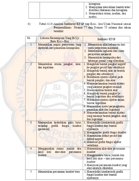 Tabel 4.10 Analisis Indikator KTSP tiap Kisi - kisi Ujian Nasional sesuai 
