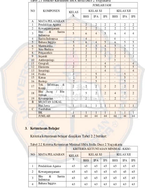 Tabel 2.1 Struktur Kurikulum SMA Stella Duce 2 Yogyakarta 