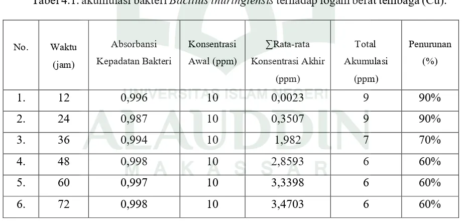 Tabel 4.1. akumulasi bakteri Bacillus thuringiensis terhadap logam berat tembaga (Cu)