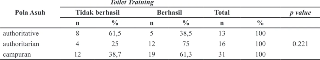 Tabel 4 menunjukkan bahwa 13 responden  memiliki  pola  asuh  authoritative  sebagian  besar responden (61,5%) tidak berhasil dalam  melakukan toilet traning