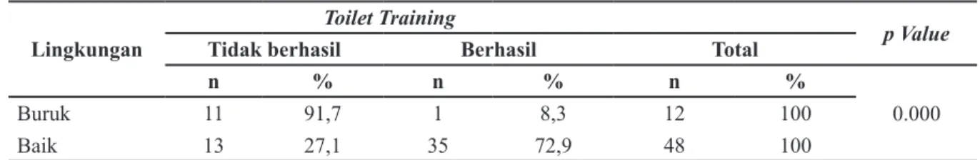 Tabel 5 Distribusi Frekuensi Lingkungan dengan Keberhasilan Toilet Training pada Anak Usia Prasekolah di Poliklinik Anak Rumah Sakit TK