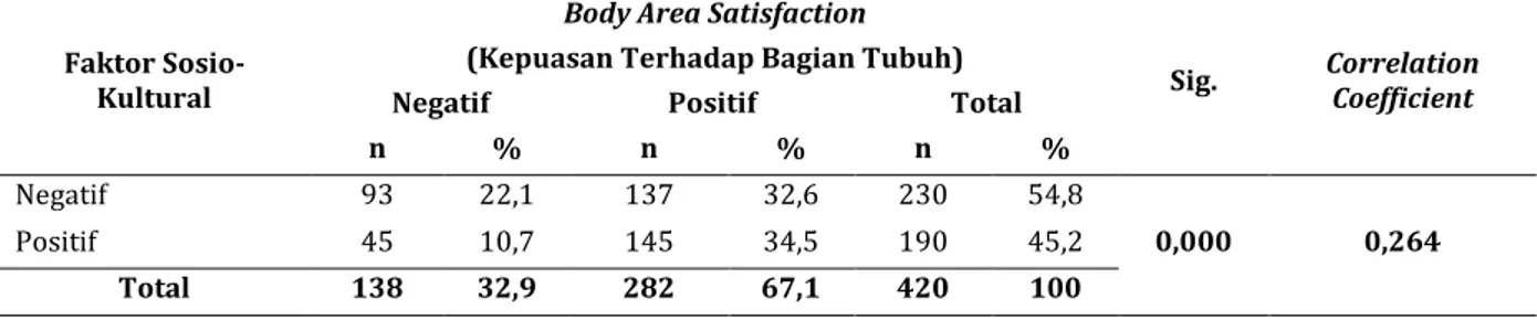 Tabel  9.  Hubungan  faktor  sosio-kultural  terhadap  body  area  satisfaction  (kepuasan  terhadap  bagian  tubuh) 