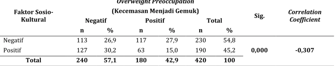 Tabel  10.  Hubungan  faktor  sosio-kultural  terhadap  overweight  preoccupation  (kecemasan  menjadi  gemuk) 