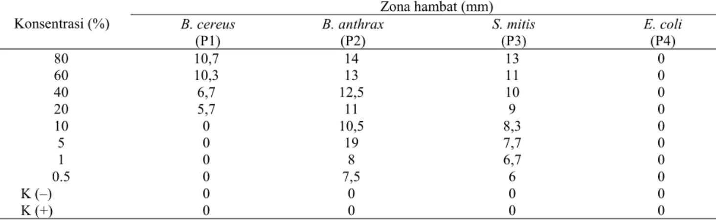 Tabel 1. Aktivitas antibakteri ekstrak kloroform alga hijau C. racemosa.