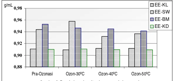 Gambar 2. Perubahan densitas karena reaksi ozonasi.