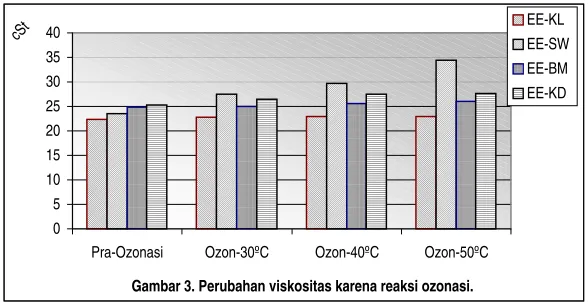 Gambar 3. Perubahan viskositas karena reaksi ozonasi.
