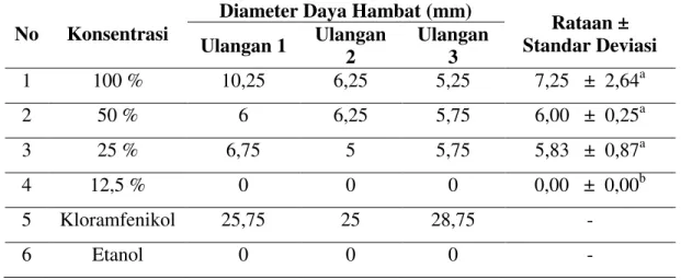 Tabel 3. Hasil Uji Sensitivitas Ekstrak H. scabra terhadap Bakteri Salmonella typi  