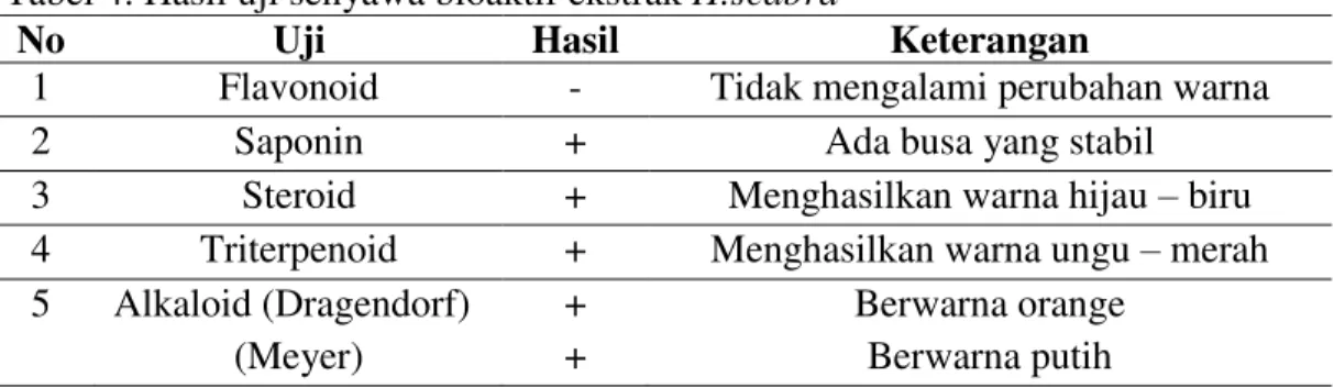 Tabel 4. Hasil uji senyawa bioaktif ekstrak H.scabra 