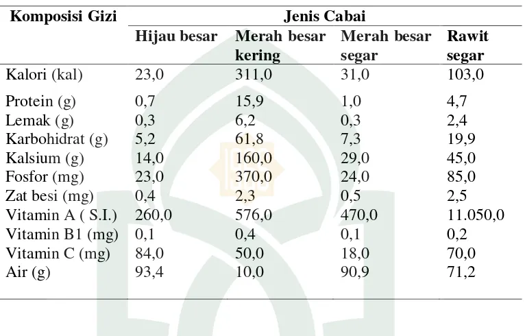 Tabel 2.1. Kandungan gizi buah cabai per 100 gr (Redaksi trubus, 2014) 