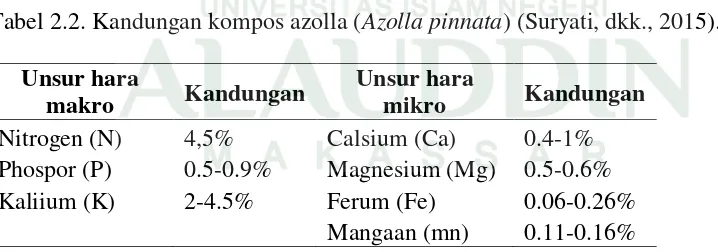 Tabel 2.2. Kandungan kompos azolla (Azolla pinnata) (Suryati, dkk., 2015).  