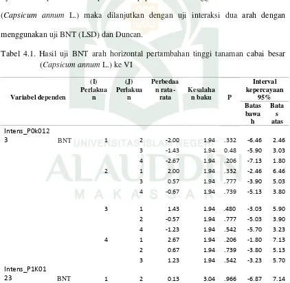Tabel 4.1. Hasil uji BNT arah horizontal pertambahan tinggi tanaman cabai besar 