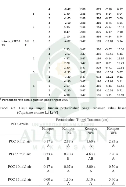 Tabel 4.3. Hasil uji lanjut Duncan pertambahan tinggi tanaman cabai besar 