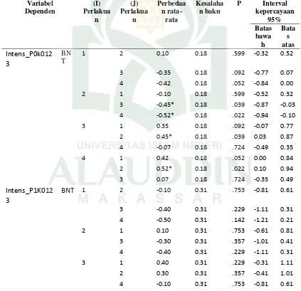 Tabel 4.4. Hasil uji BNT arah horizontal pertambahan diameter batang tanaman cabai 