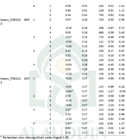 Tabel 4.5. Hasil uji BNT arah vertikal pertambahan diameter batang tanaman cabai besar (Capsicum annum L.) ke VI  