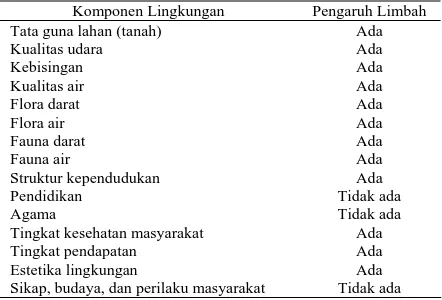 Tabel 1. Kandungan Pencemar Limbah Tahu Nomor COD BOD N-Total P-Total 