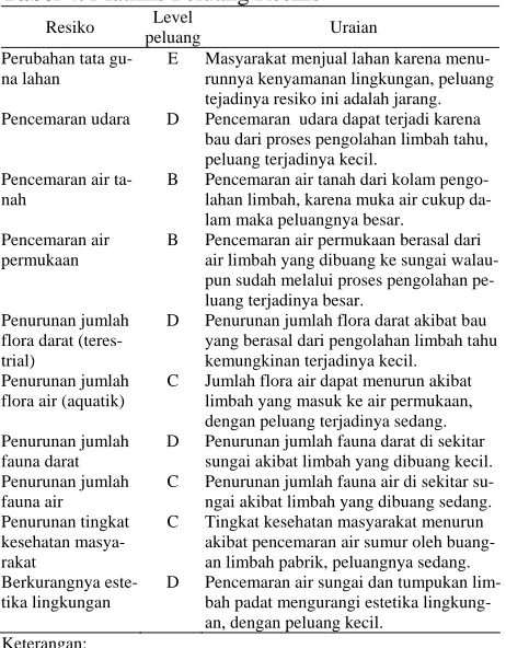 Tabel 4. Matriks Peluang Resiko Level  