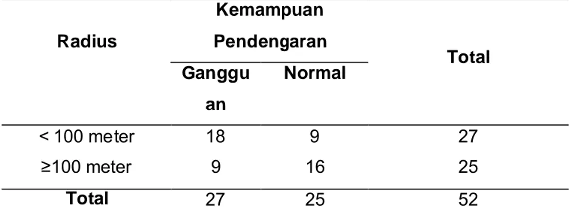 Tabel 6 Hubungan  antara  kemampuan  pendengaran  dan  radius  rumah Radius Kemampuan Pendengaran Total Ganggu an Normal &lt; 100 meter 18 9 27 ≥100 meter 9 16 25 Total 27 25 52