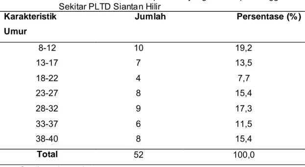 Tabel 1 Karakteristik  Umur  Responden  yang  Bertempat  Tinggal  di  Sekitar PLTD Siantan Hilir