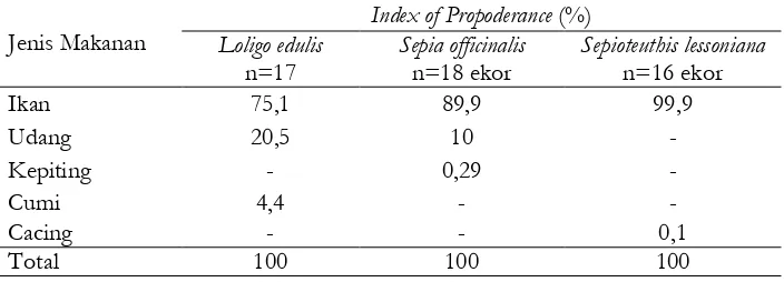 Tabel 1. Frekuensi kejadian makanan pada ketiga spesies cumi yang diteliti 