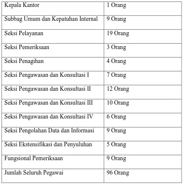 Tabel I.1 Jumlah pegawai Kantor Pelayanan Pajak (KPP) Pratama Lubuk 