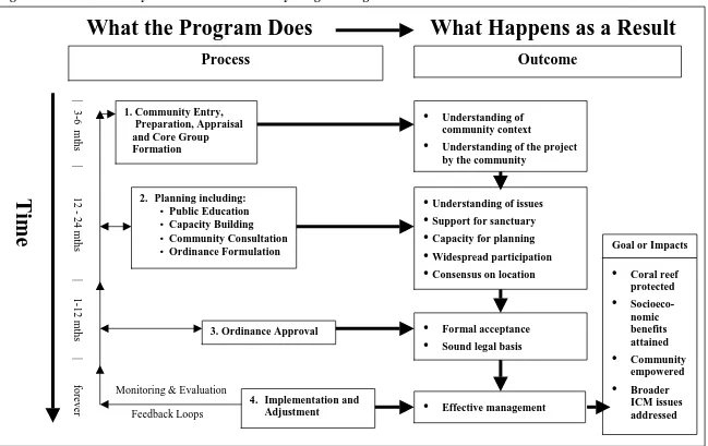 Figure 3:  The Community-Based Marine Sanctuary Program Logic Model