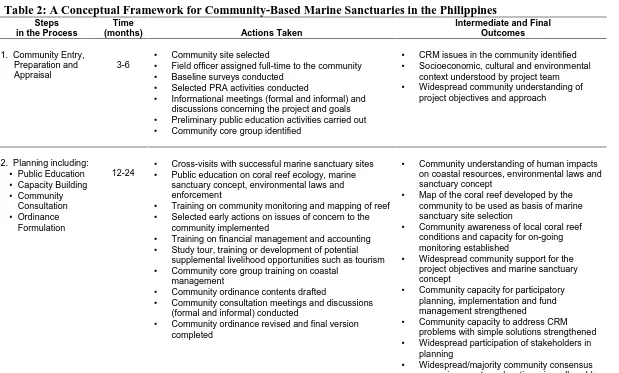 Table 2: A Conceptual Framework for Community-Based Marine Sanctuaries in the PhilippinesStepsTimeIntermediate and Final