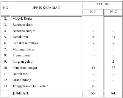 Tabel 3.3  Perbandingan Laka lantas dan pelanggaran tahun 2011 dengan tahun 2012 