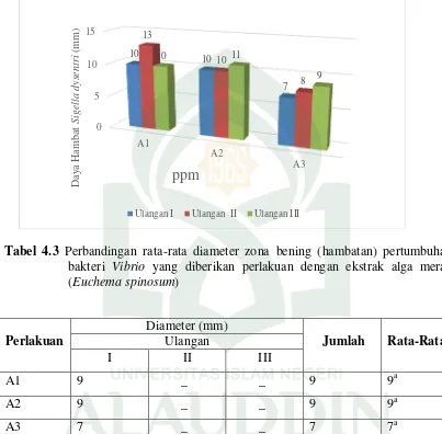 Gambar 4.2  Grafik Rata-rata zona hambat Bakteri Sigella dysenri dengan 3 