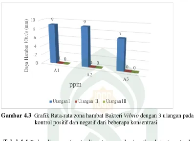 Tabel 4.4 Perbandingan rata-rata diameter zona bening (hambatan) pertumbuhan bakteri E.coli, Vibrio dan Sigella dysentri pada perlakuan control (÷) 