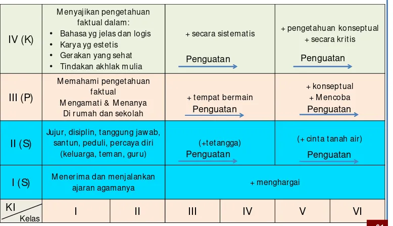Tabel Peningkatan Kompetensi Inti Kelas I-VI SD