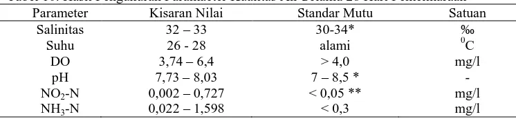 Tabel 10. Hasil Pengukuran Paramaeter Kualitas Air Selama 28 Hari Pemeliharaan Parameter Salinitas 