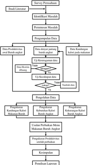 Gambar 1 .Diagram Alir Penelitian