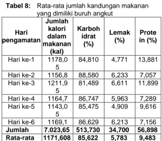 Tabel 8:  Rata-rata jumlah kandungan makanan  yang dimiliki buruh angkut 