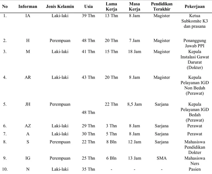 Tabel 1. Karakteristik Informan RS. X Kota Makassar  