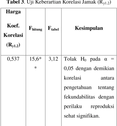 Tabel 3. Uji Keberartian Korelasi Jamak (R y1.2 )  Harga 