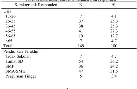 Tabel 1. Distribusi frekuensi karakteristik responden 