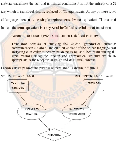 Figure 1: The Process of Translation 