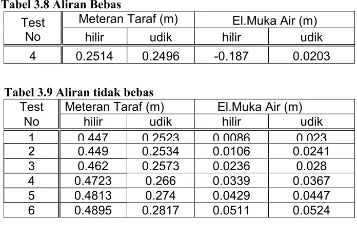 Tabel 3.9 Aliran tidak bebas 