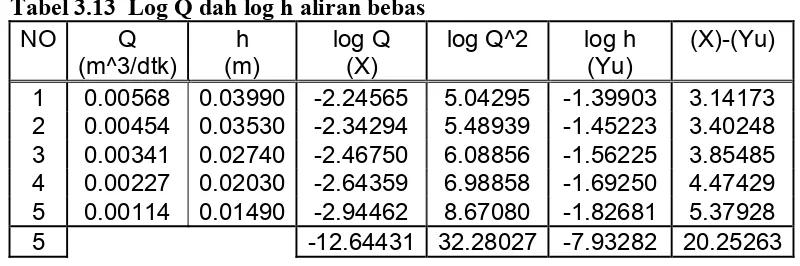 Tabel 3.13  Log Q dah log h aliran bebas 