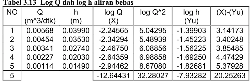 Tabel 3.13  Log Q dah log h aliran bebas 
