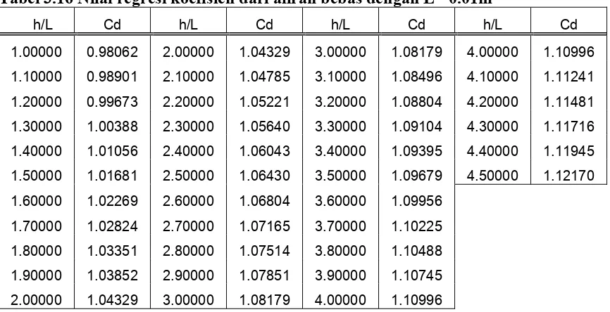 Tabel 3.16 Nilai regresi koefisien dari aliran bebas dengan L =0.01m  