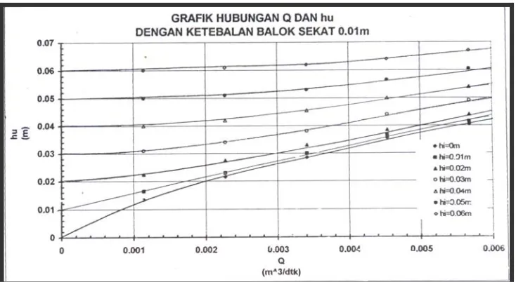 Tabel 3.19 Ketebalan balok sekat 0.01m 
