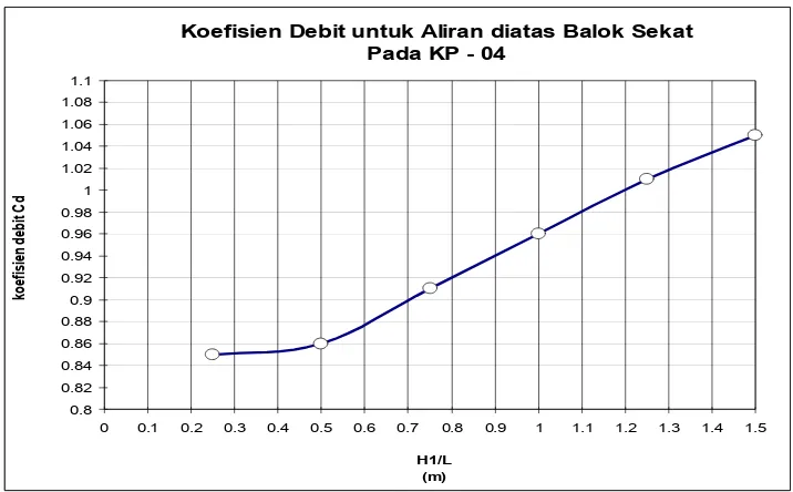 Tabel 3.23 Koefisien debit (Cd) 